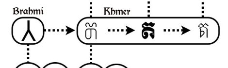 Evolution of Brahmic alphabets